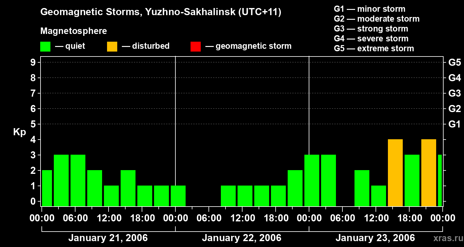 Changes in the geomagnetic index Kp
