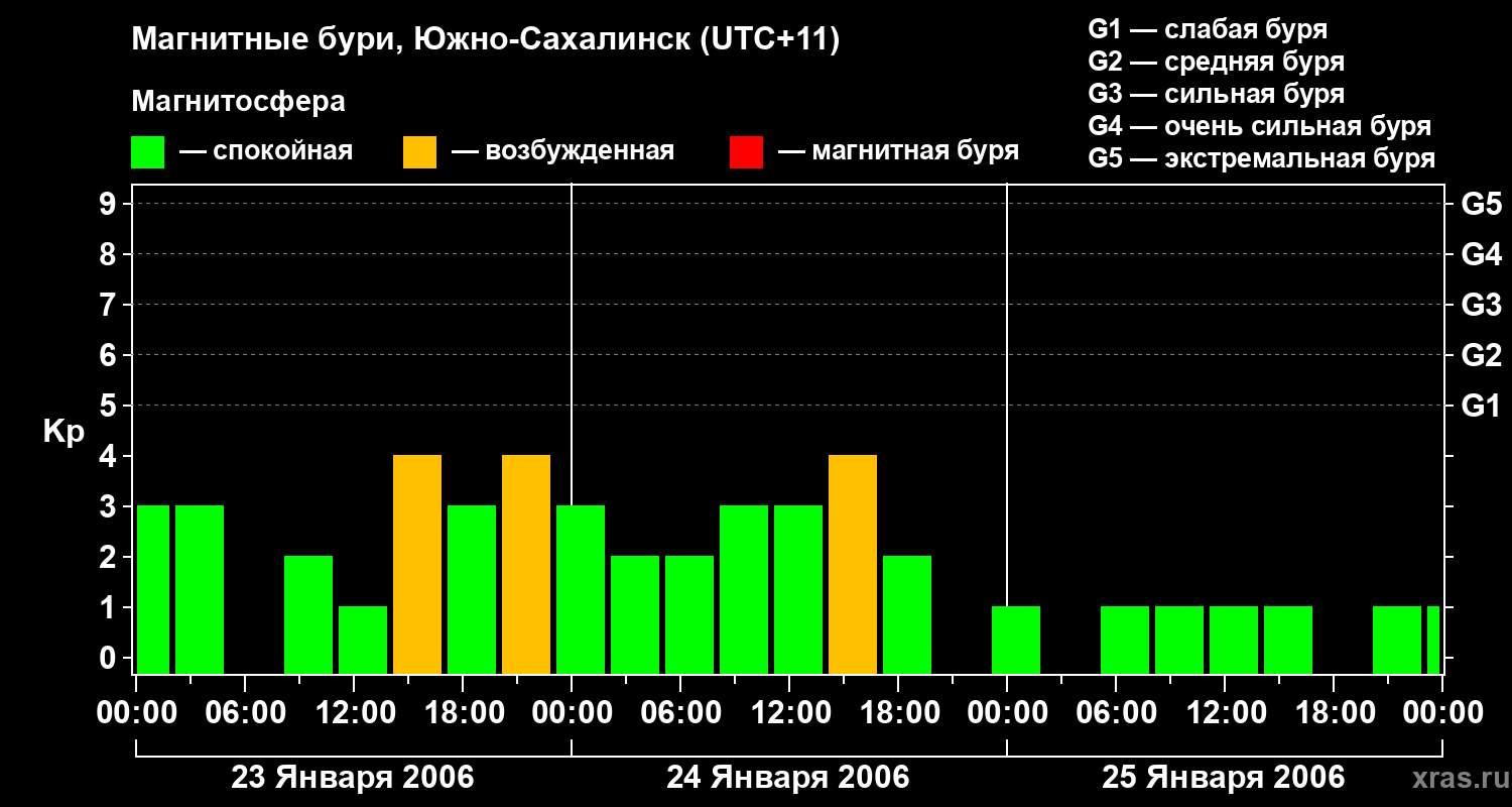 Изменения геомагнитного индекса Kp