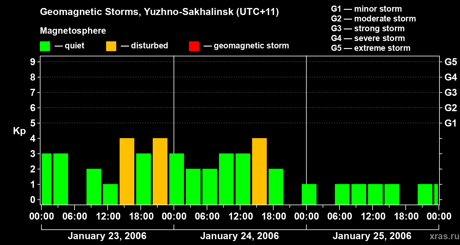 Changes in the geomagnetic index Kp