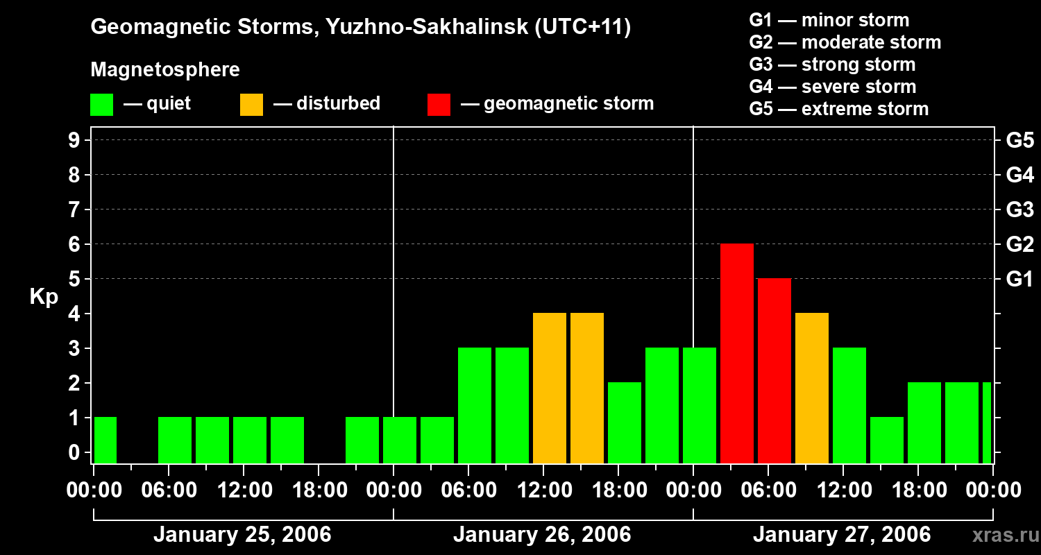 Changes in the geomagnetic index Kp