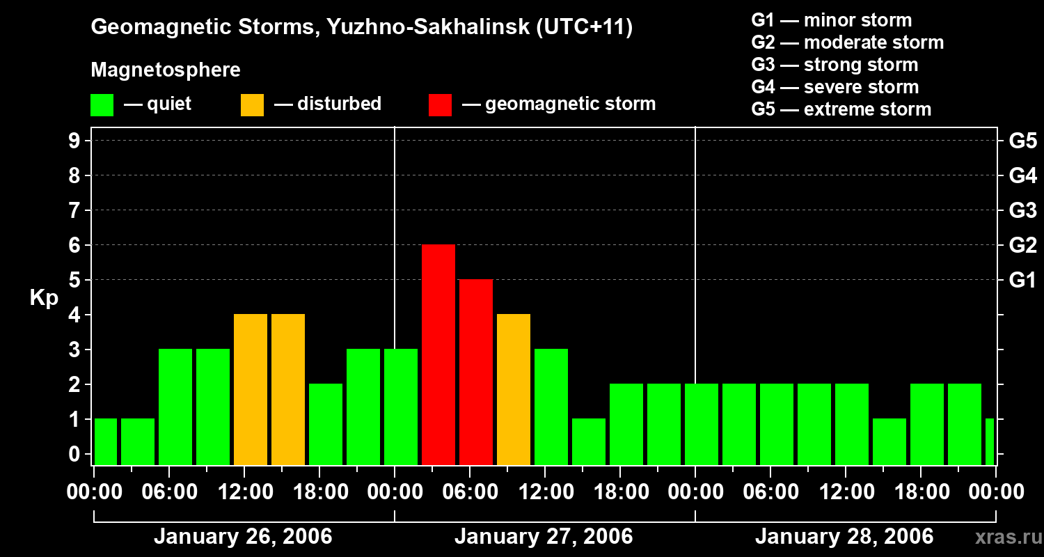 Changes in the geomagnetic index Kp