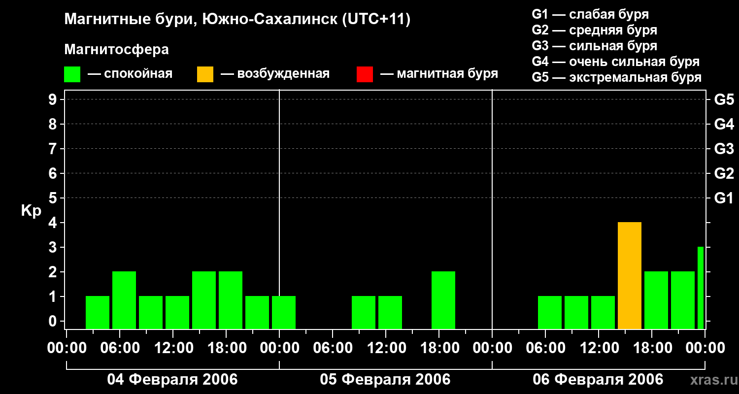 Изменения геомагнитного индекса Kp