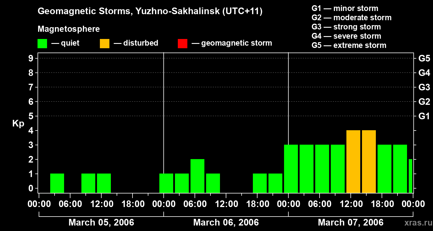 Changes in the geomagnetic index Kp