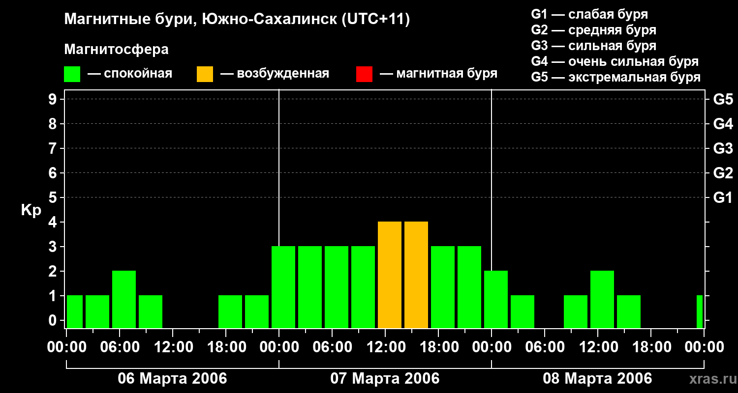 Изменения геомагнитного индекса Kp