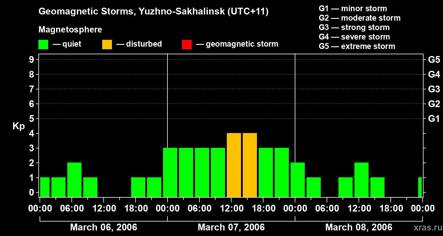 Changes in the geomagnetic index Kp