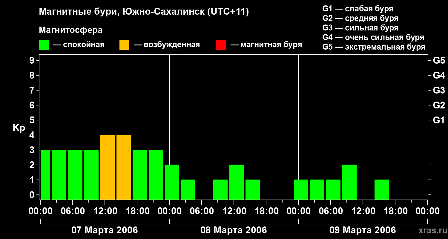 Изменения геомагнитного индекса Kp