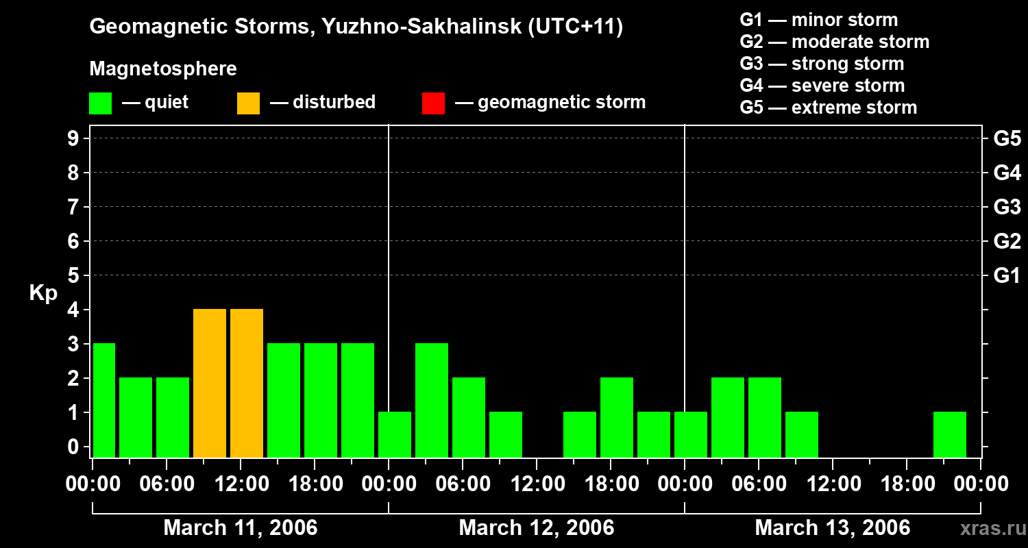 Changes in the geomagnetic index Kp
