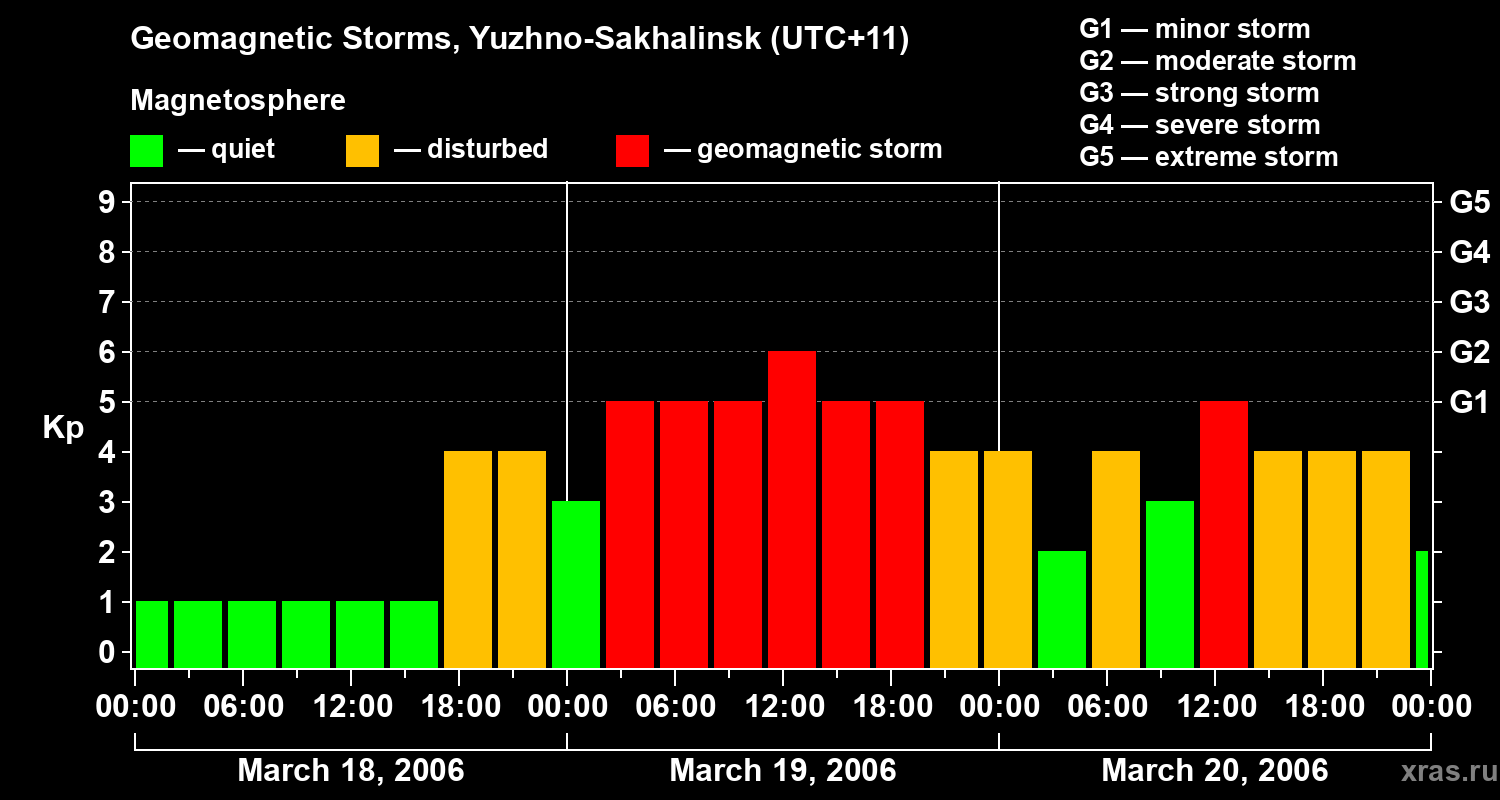 Changes in the geomagnetic index Kp