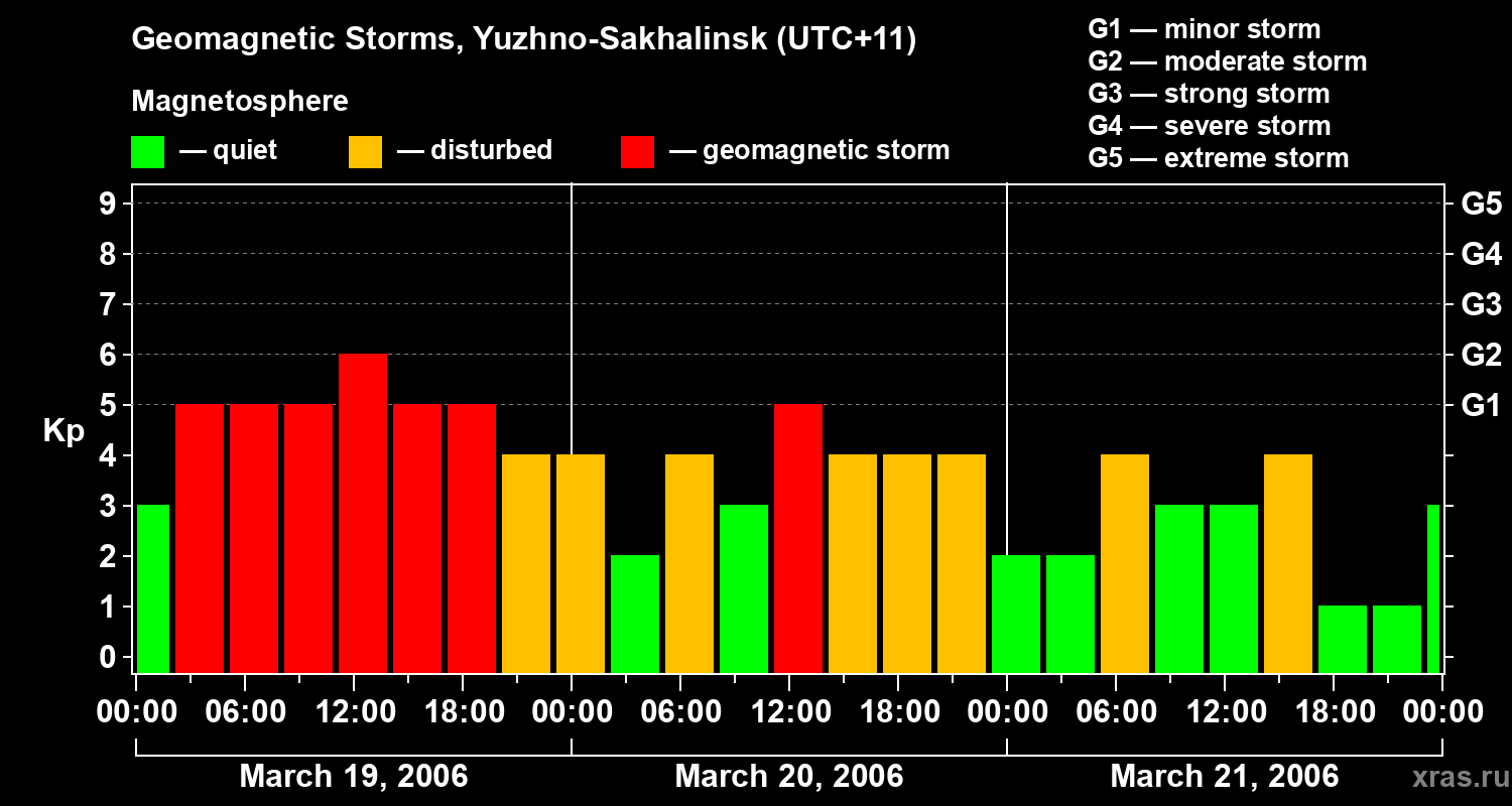 Changes in the geomagnetic index Kp