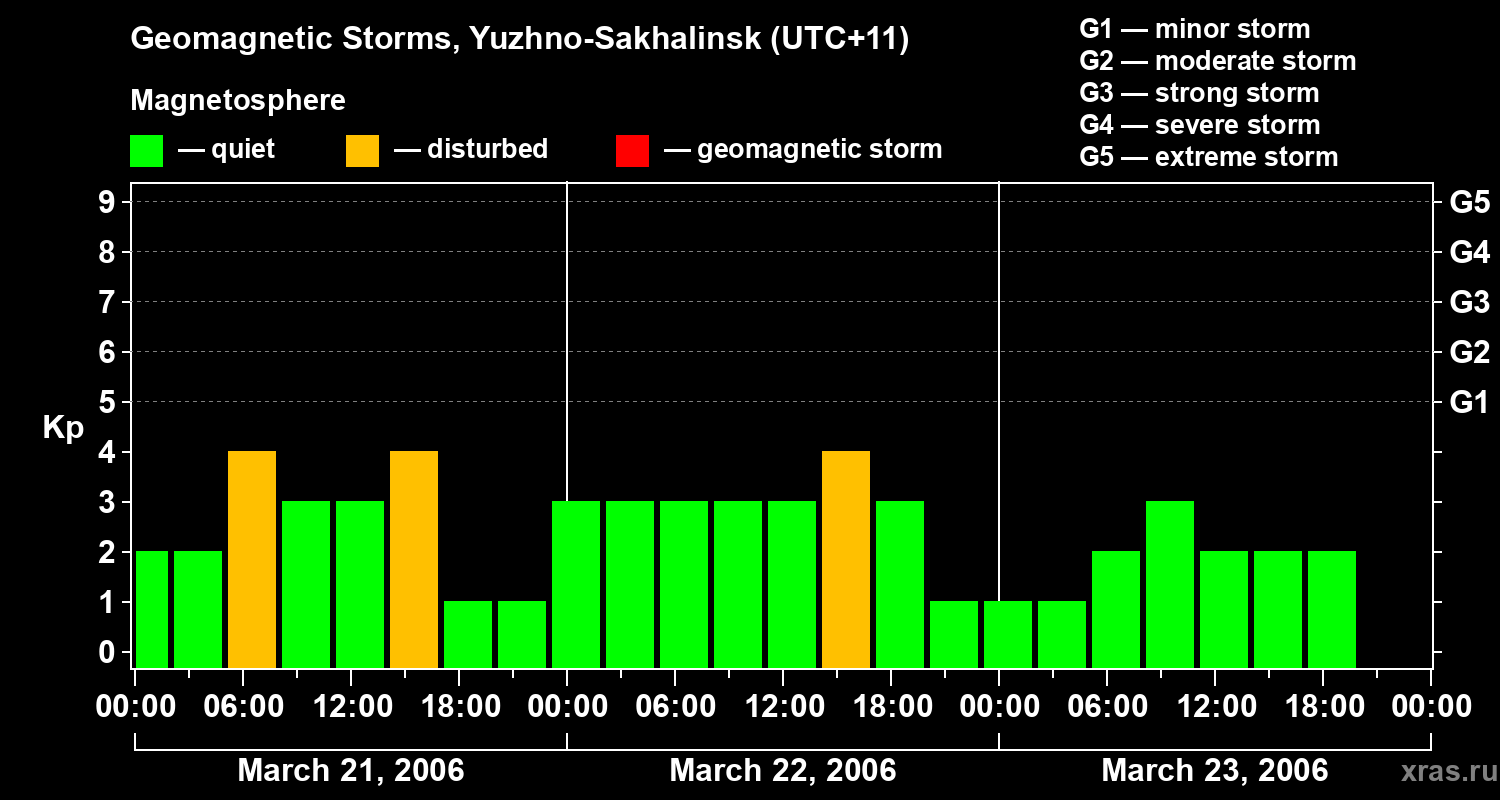 Changes in the geomagnetic index Kp