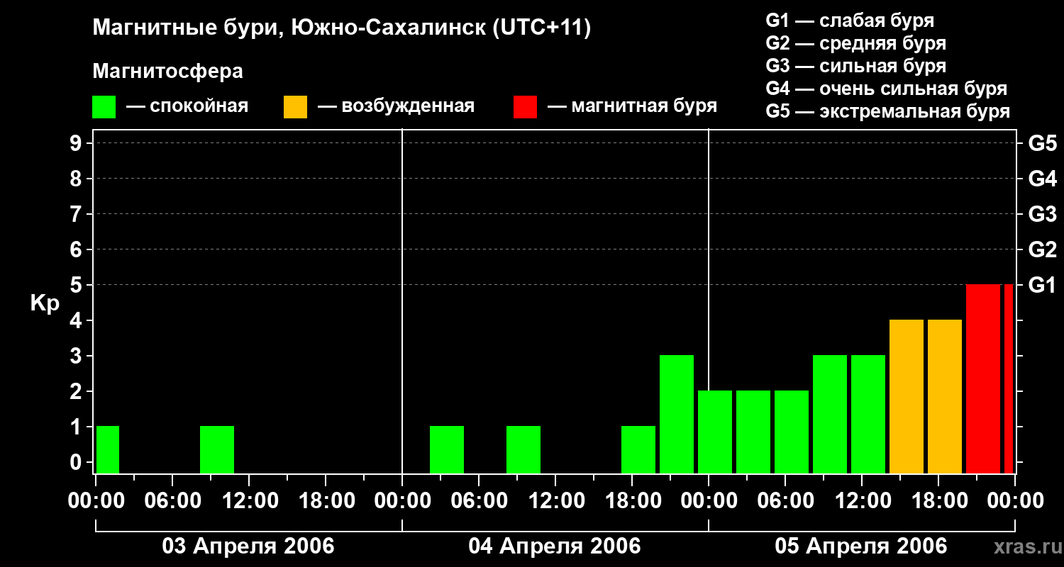 Изменения геомагнитного индекса Kp
