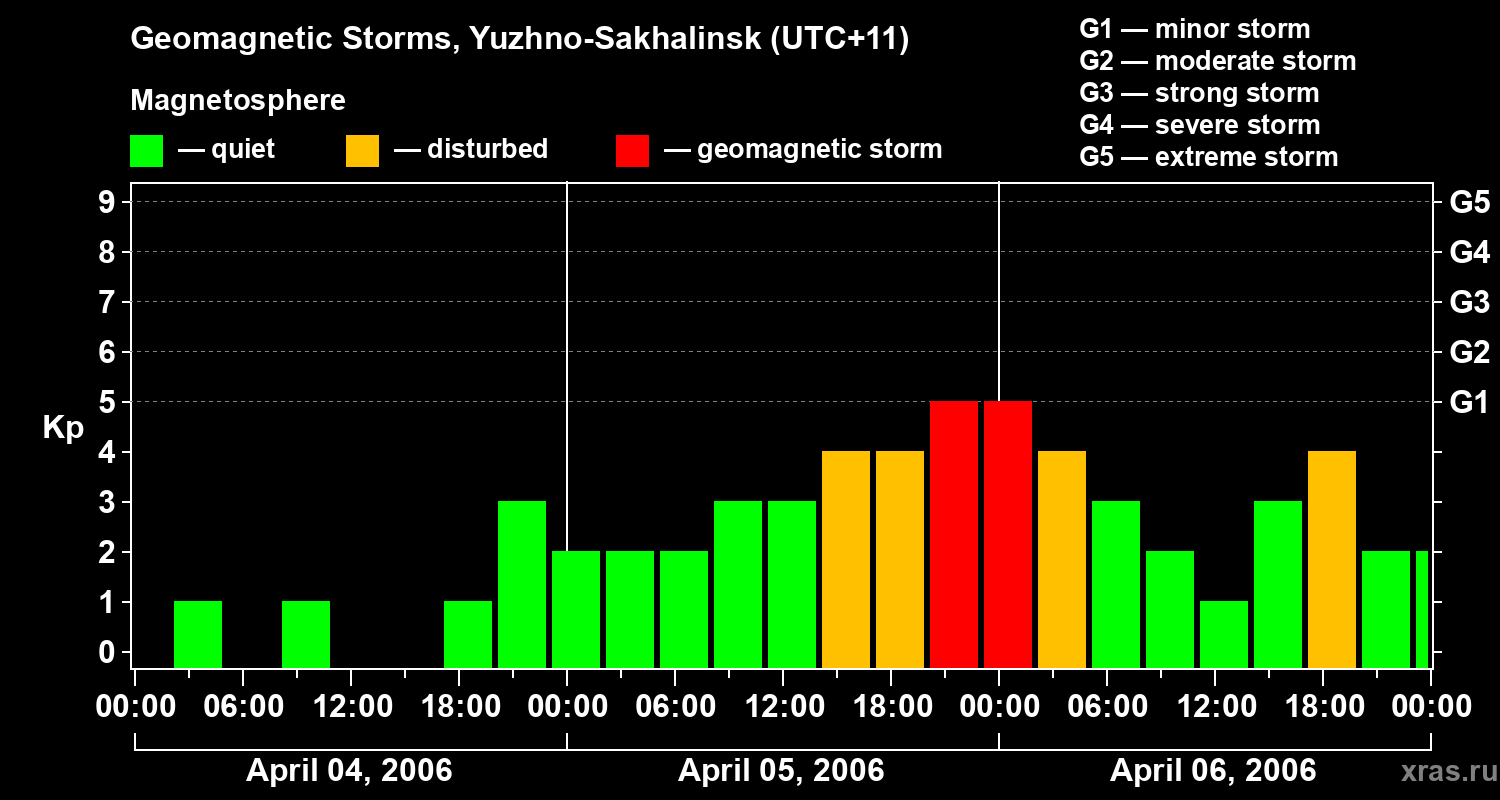 Changes in the geomagnetic index Kp