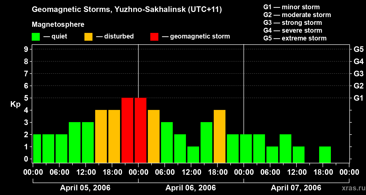 Changes in the geomagnetic index Kp