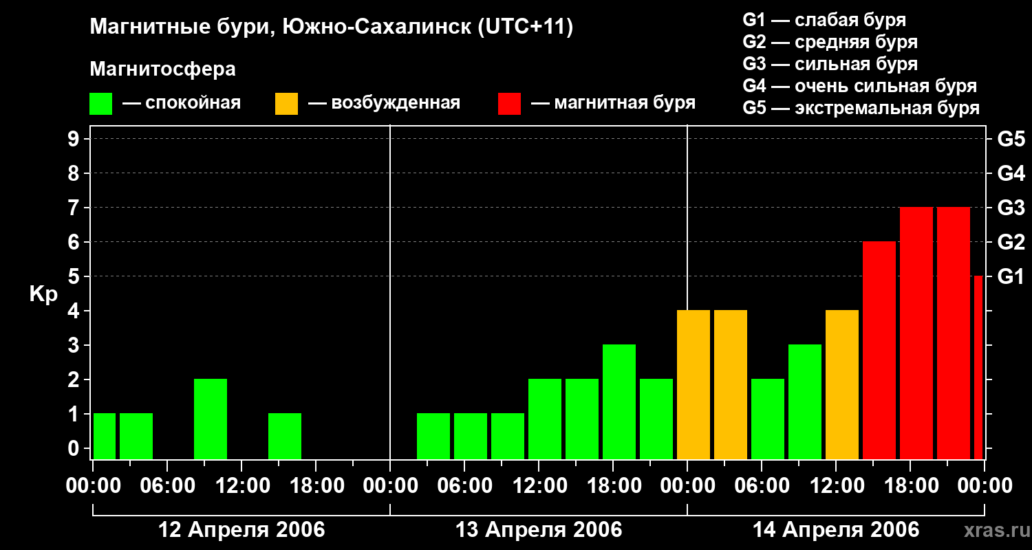 Изменения геомагнитного индекса Kp