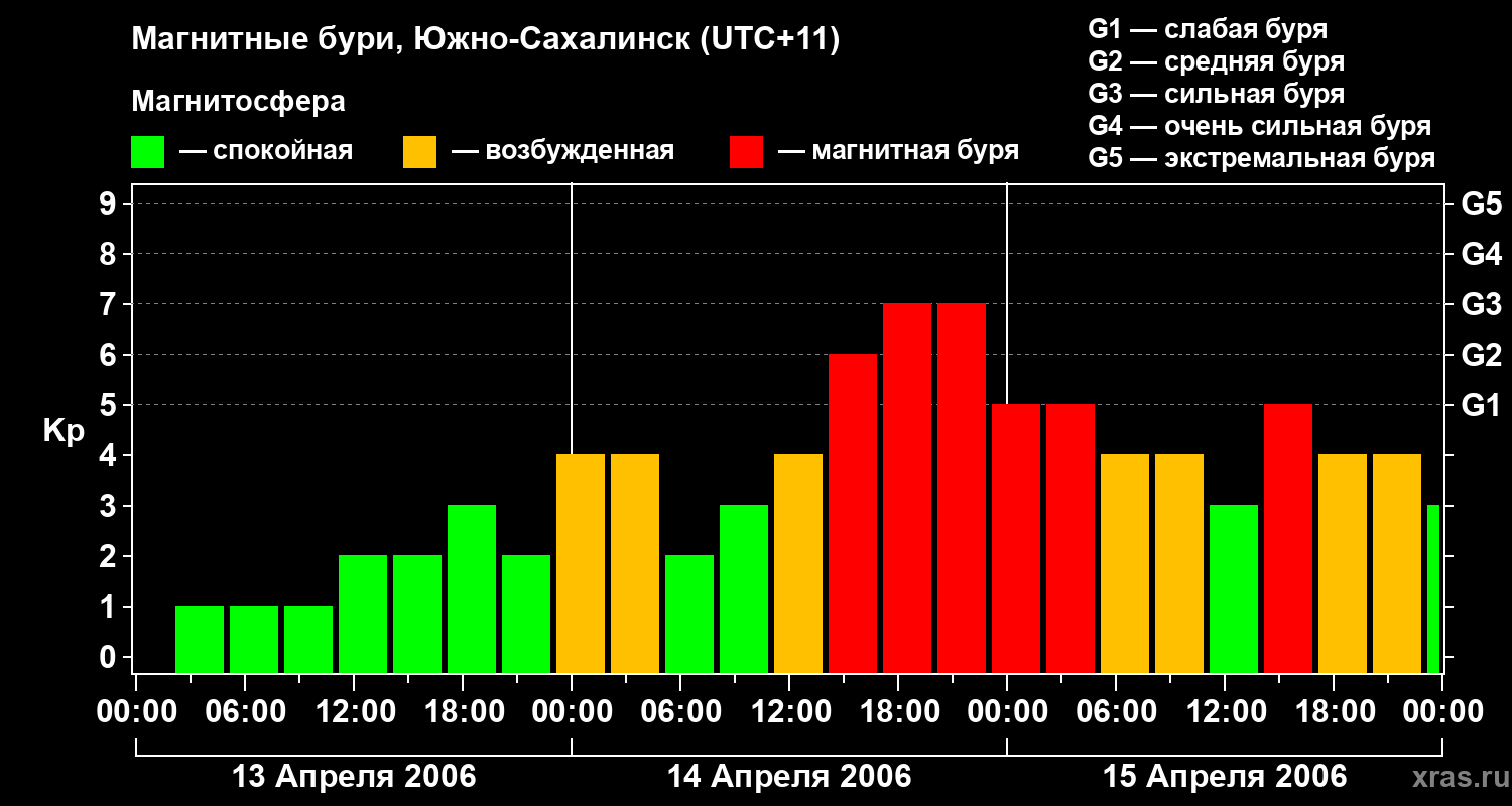 Изменения геомагнитного индекса Kp