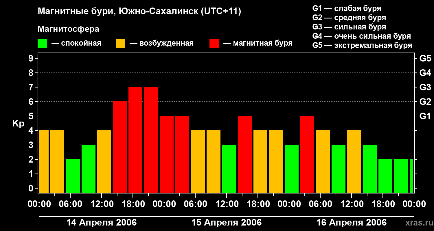 Изменения геомагнитного индекса Kp