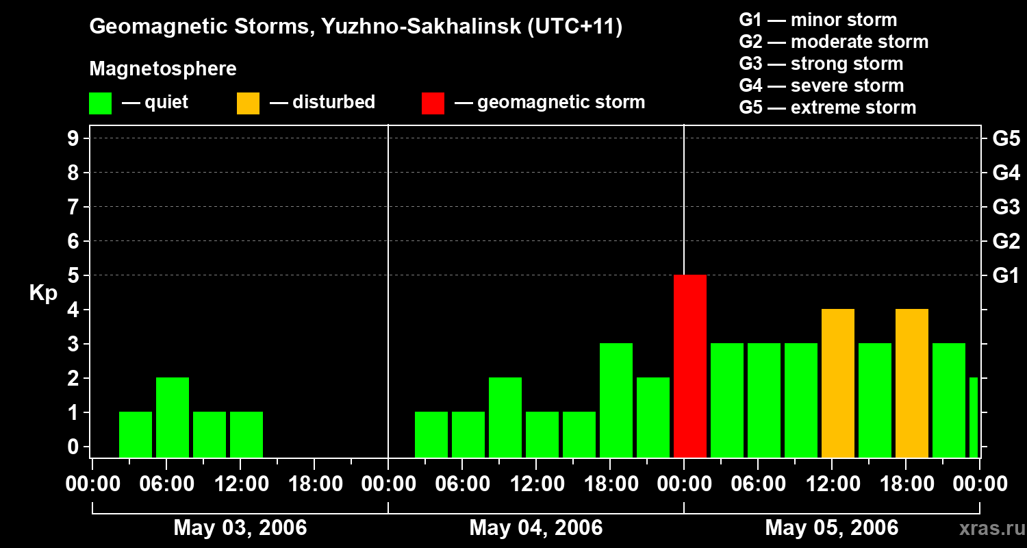Changes in the geomagnetic index Kp