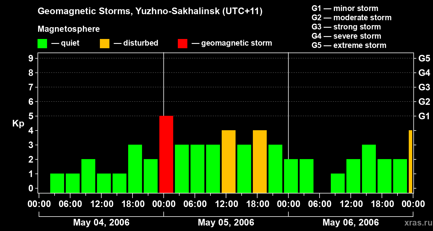 Changes in the geomagnetic index Kp