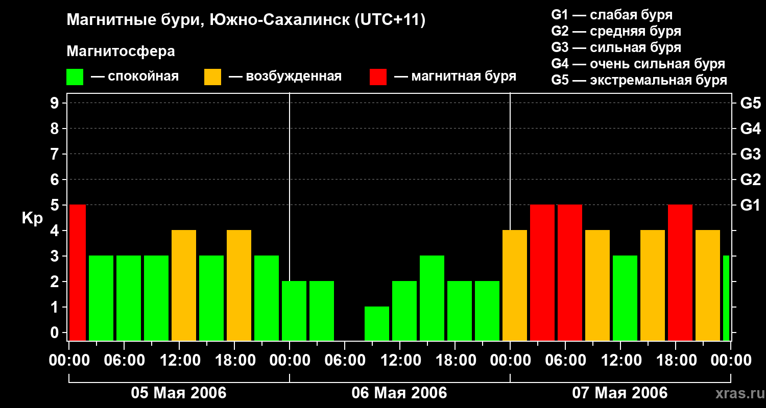 Изменения геомагнитного индекса Kp