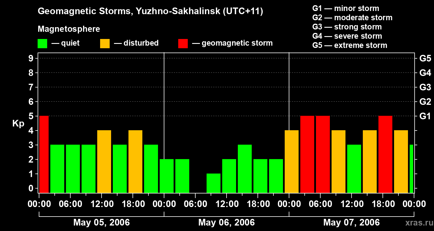 Changes in the geomagnetic index Kp
