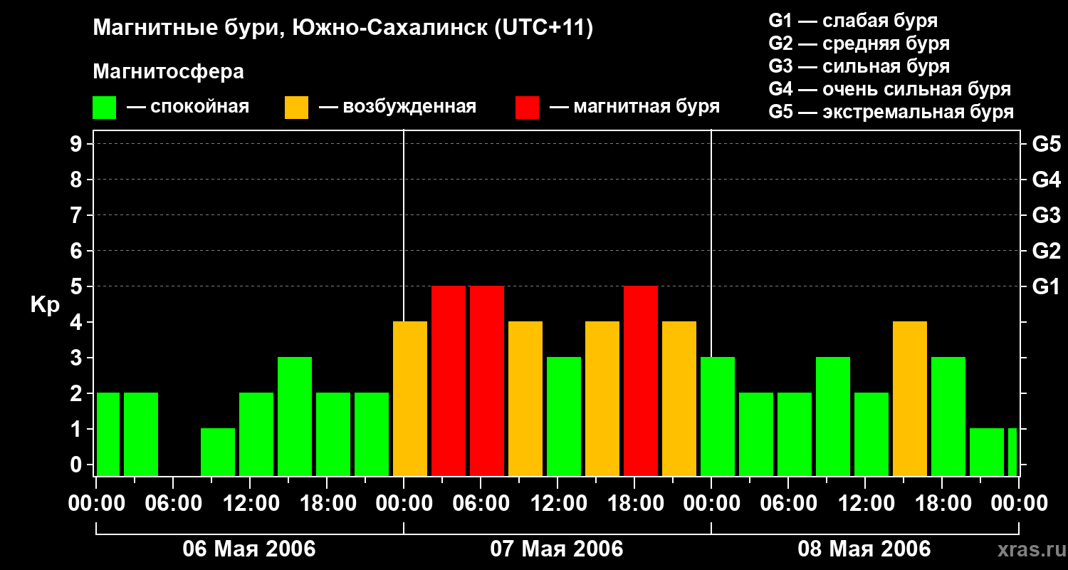 Изменения геомагнитного индекса Kp