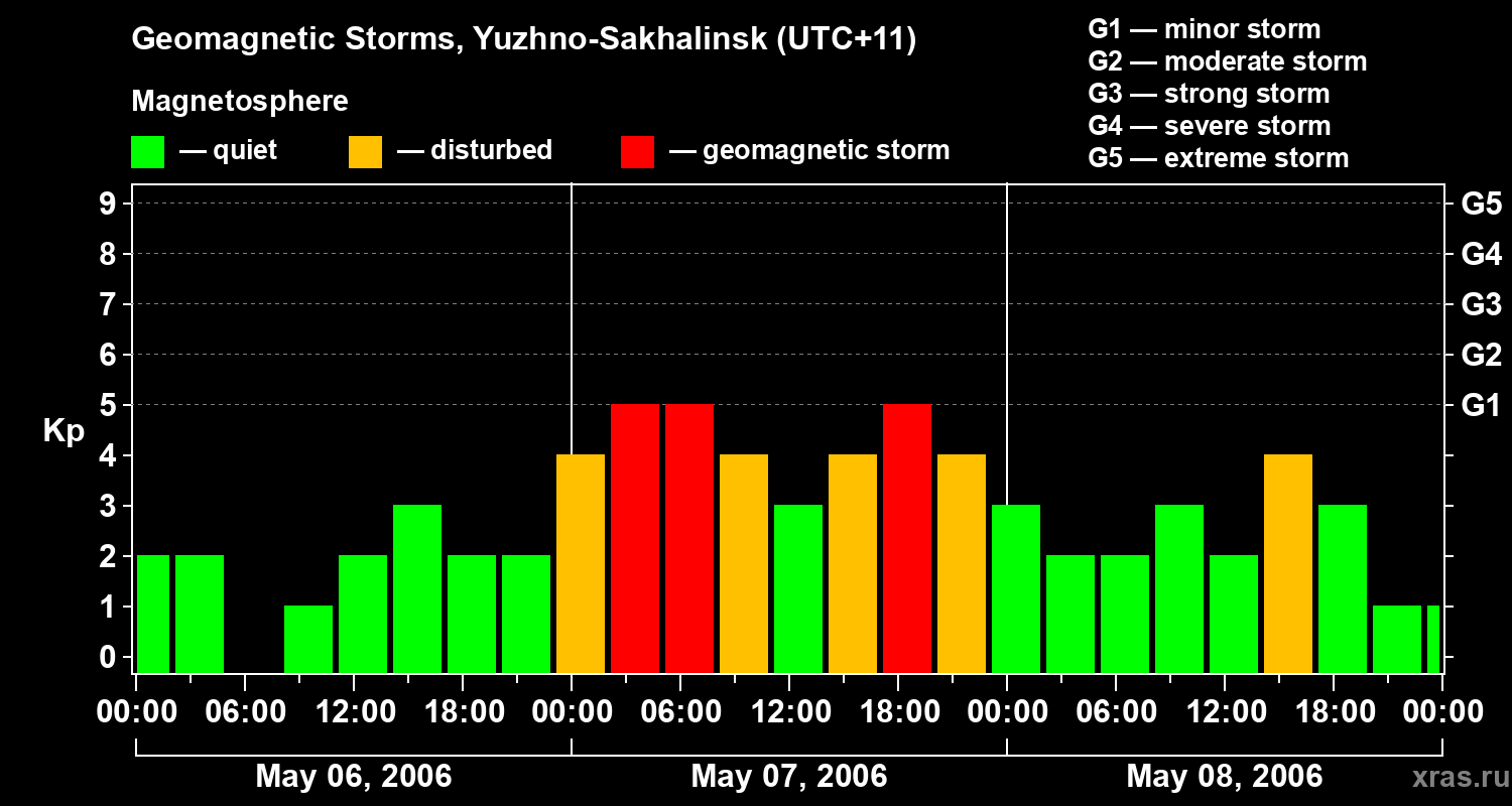 Changes in the geomagnetic index Kp