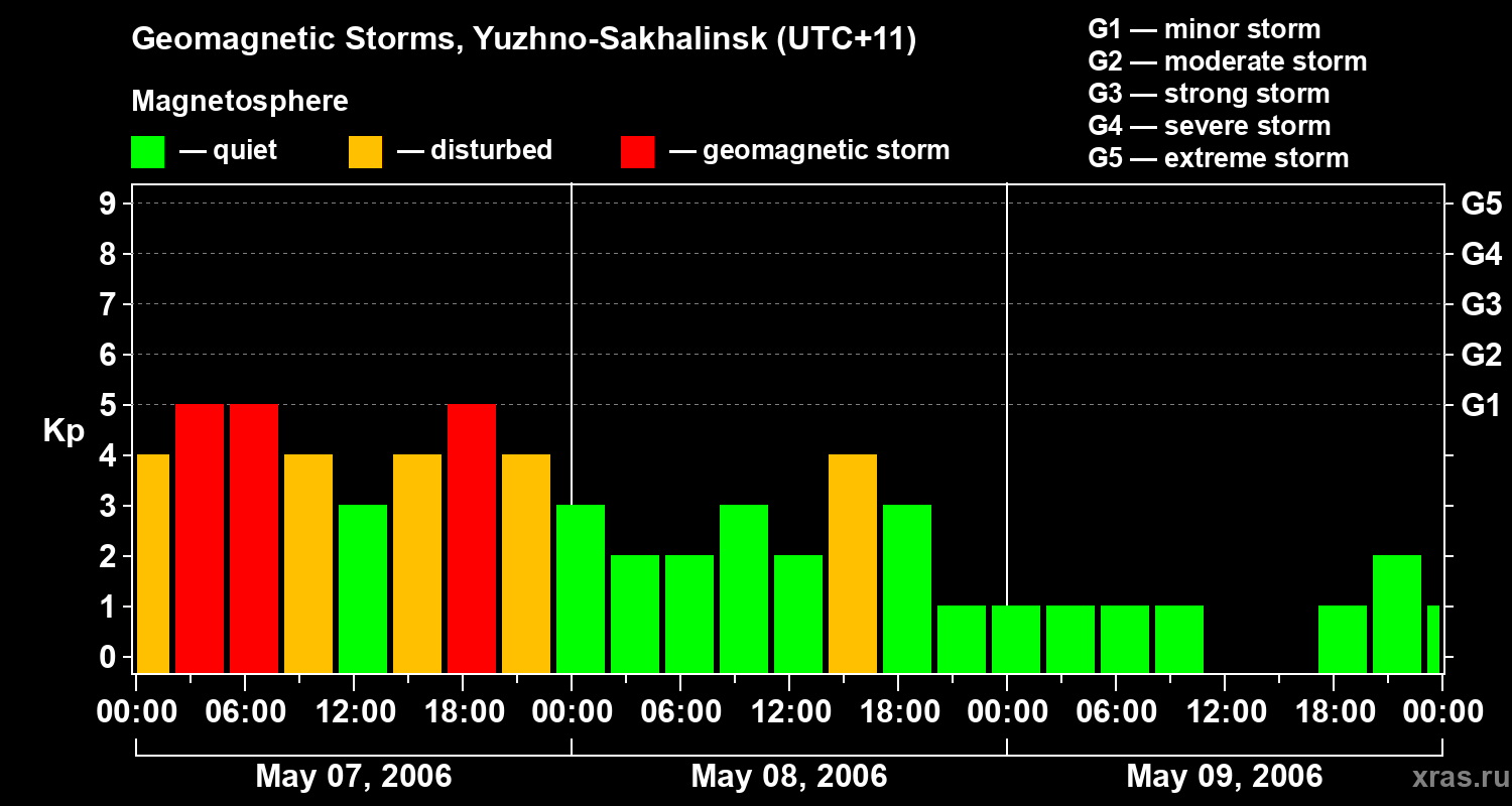 Changes in the geomagnetic index Kp