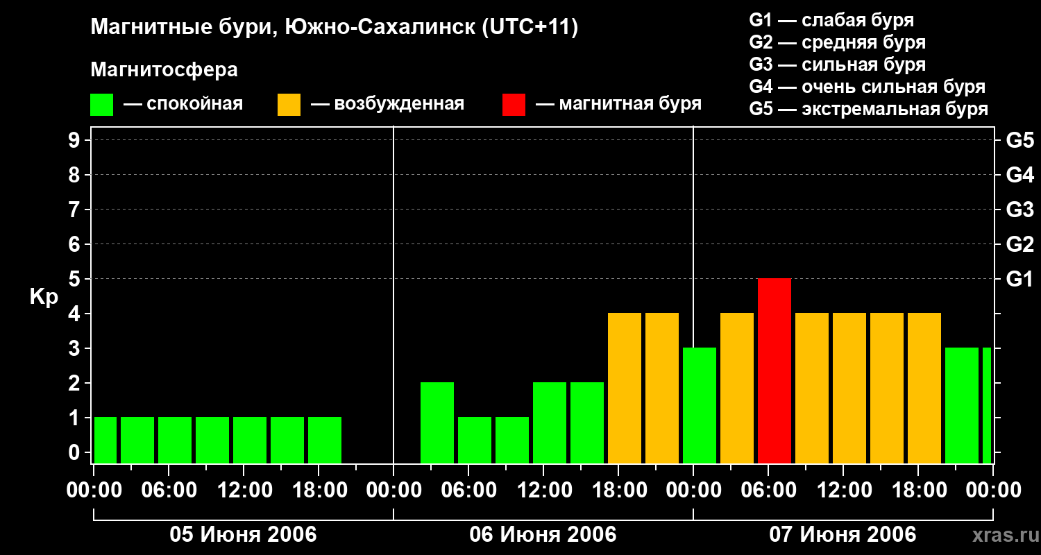 Изменения геомагнитного индекса Kp