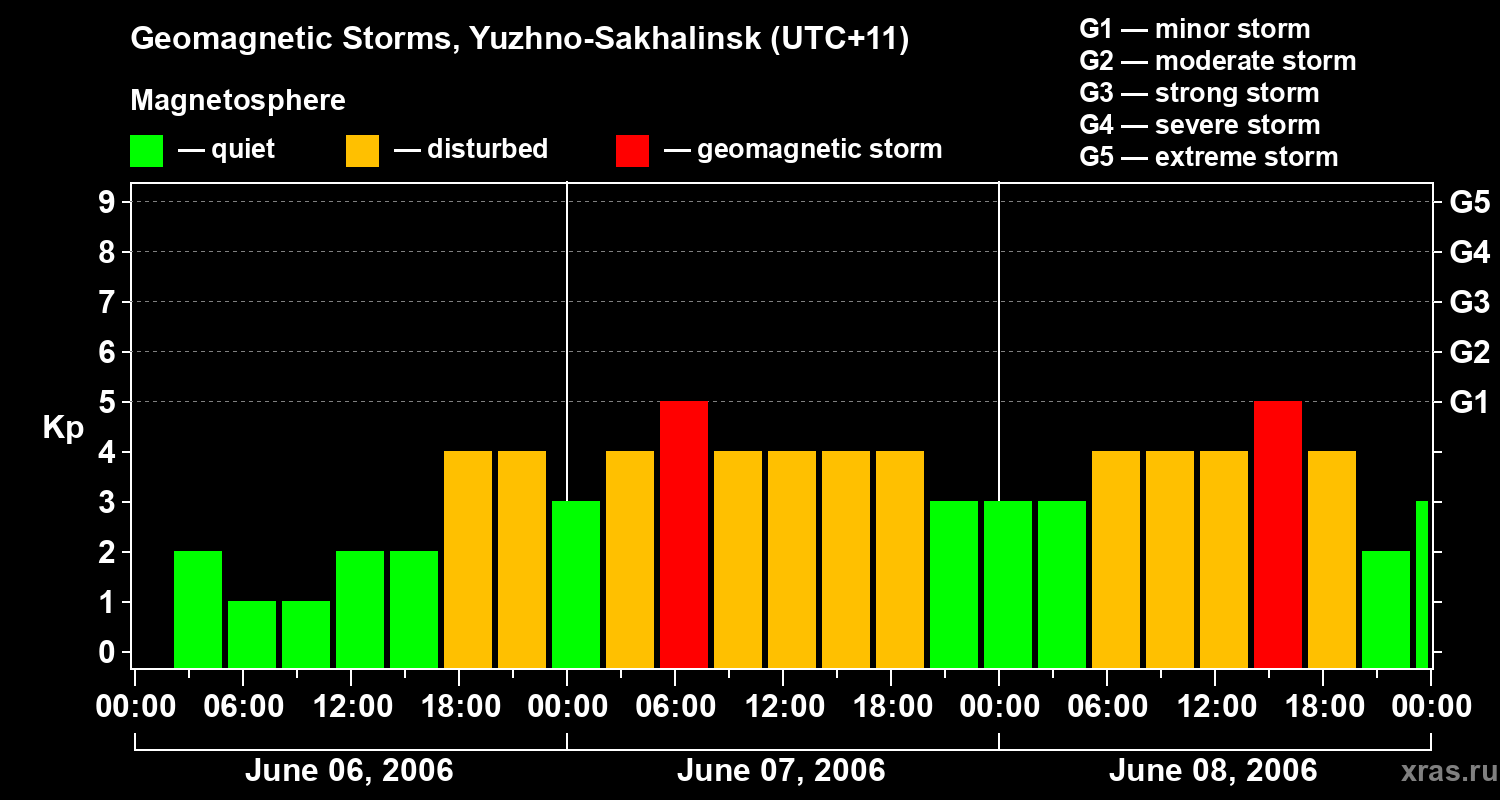 Changes in the geomagnetic index Kp
