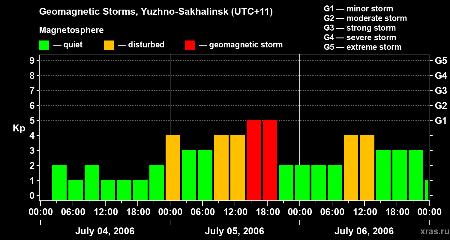 Changes in the geomagnetic index Kp