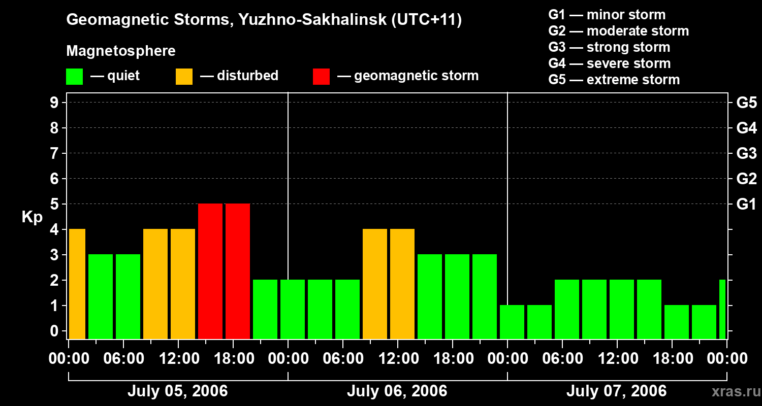 Changes in the geomagnetic index Kp