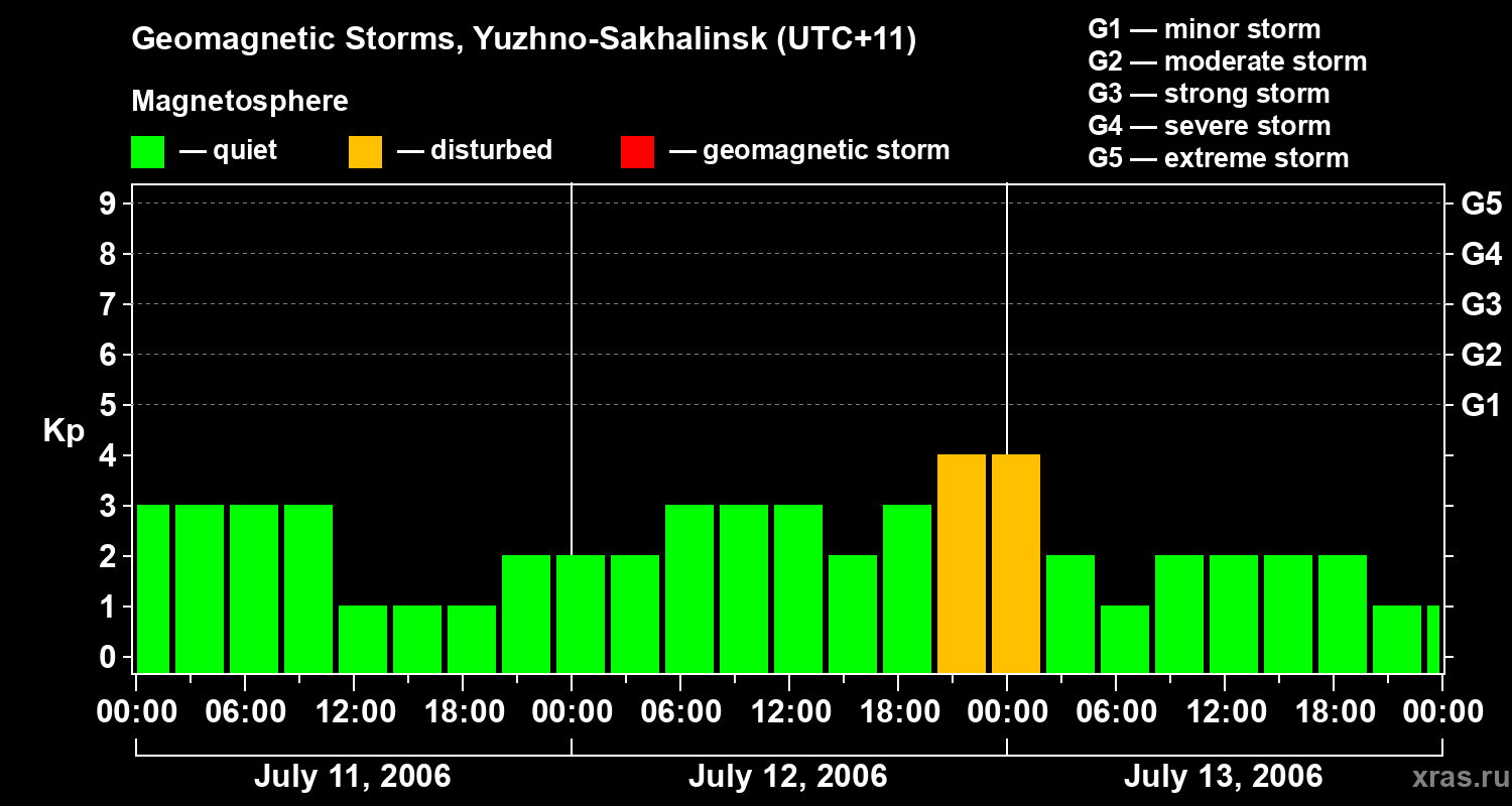 Changes in the geomagnetic index Kp