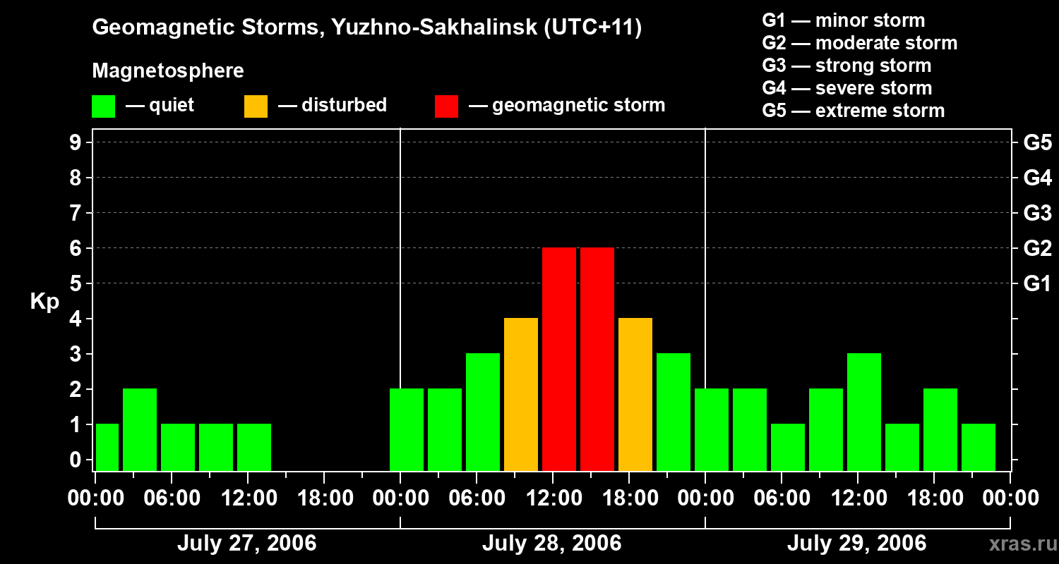 Changes in the geomagnetic index Kp