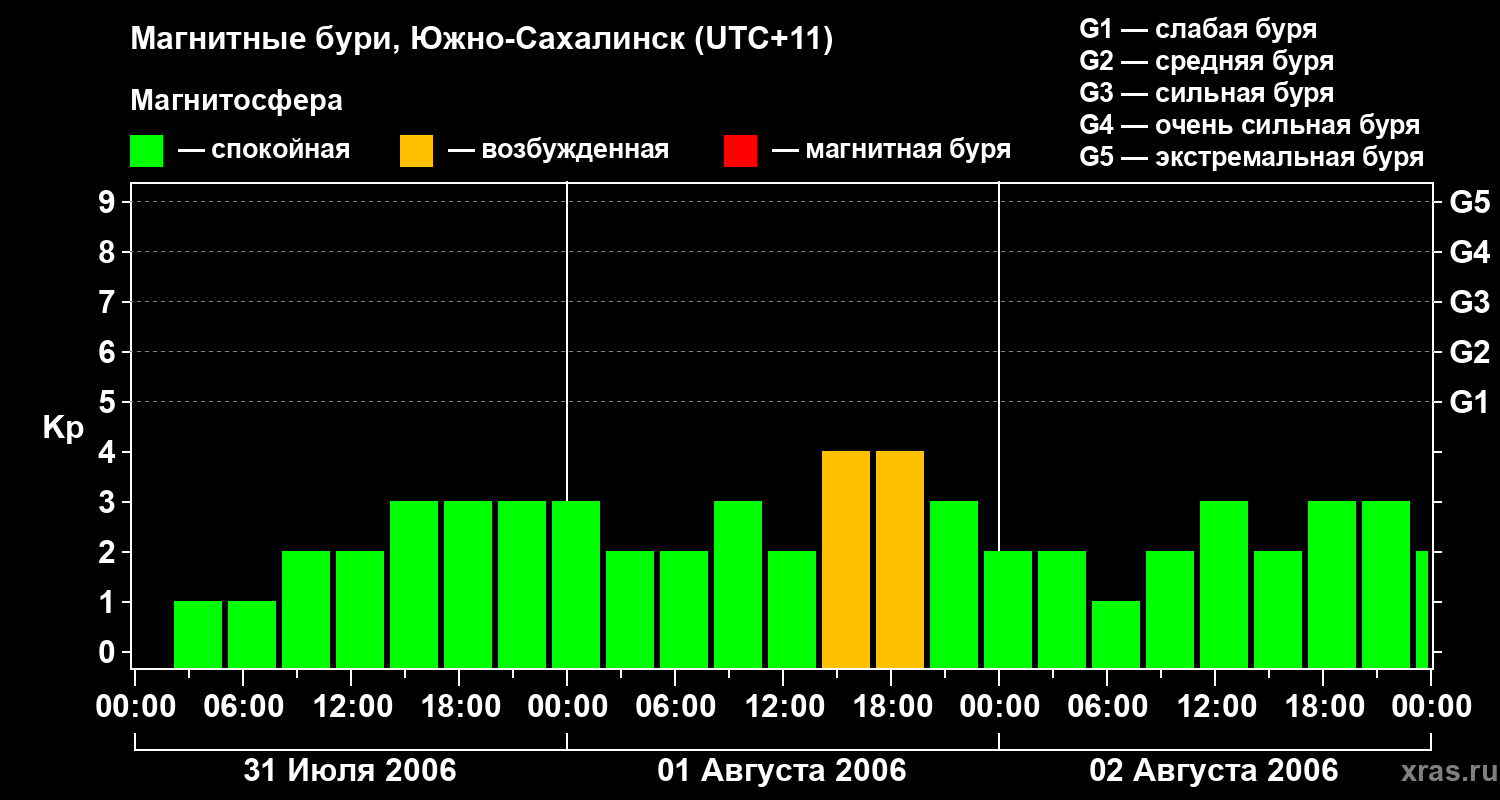 Изменения геомагнитного индекса Kp