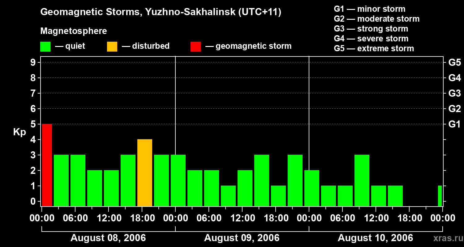 Changes in the geomagnetic index Kp