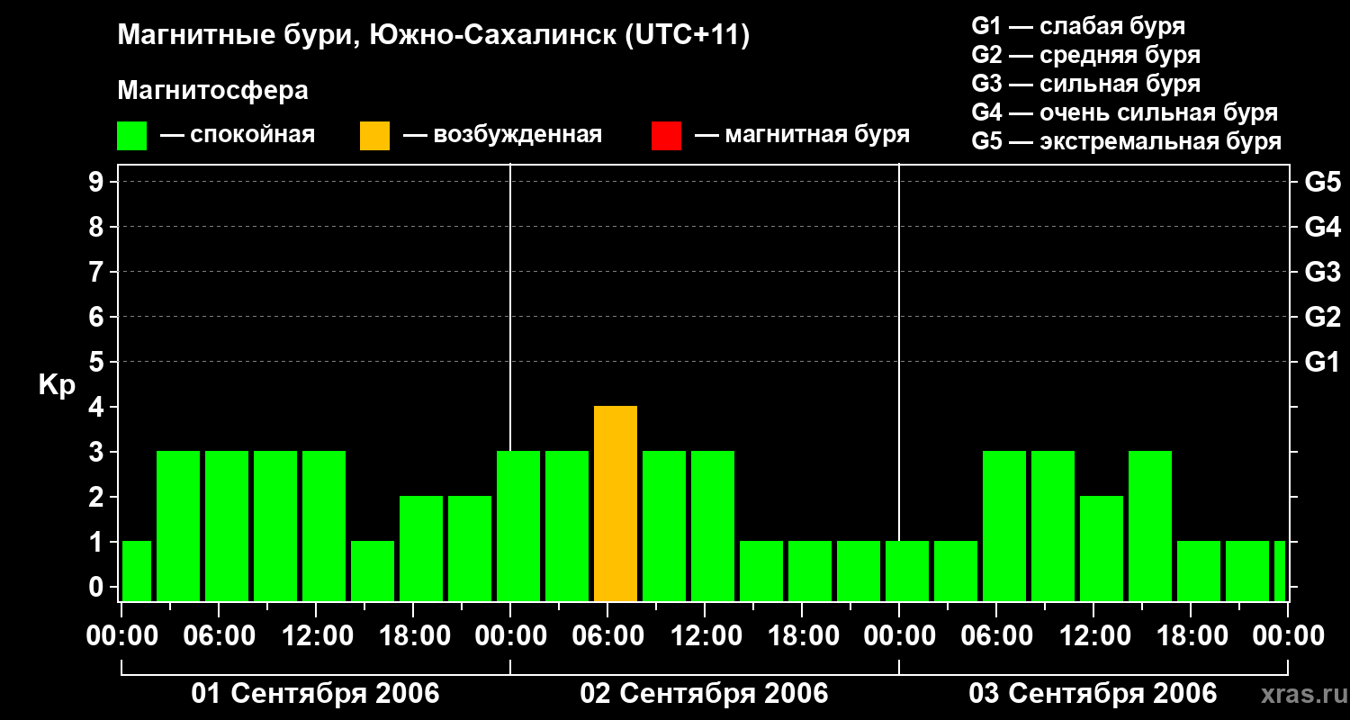 Изменения геомагнитного индекса Kp