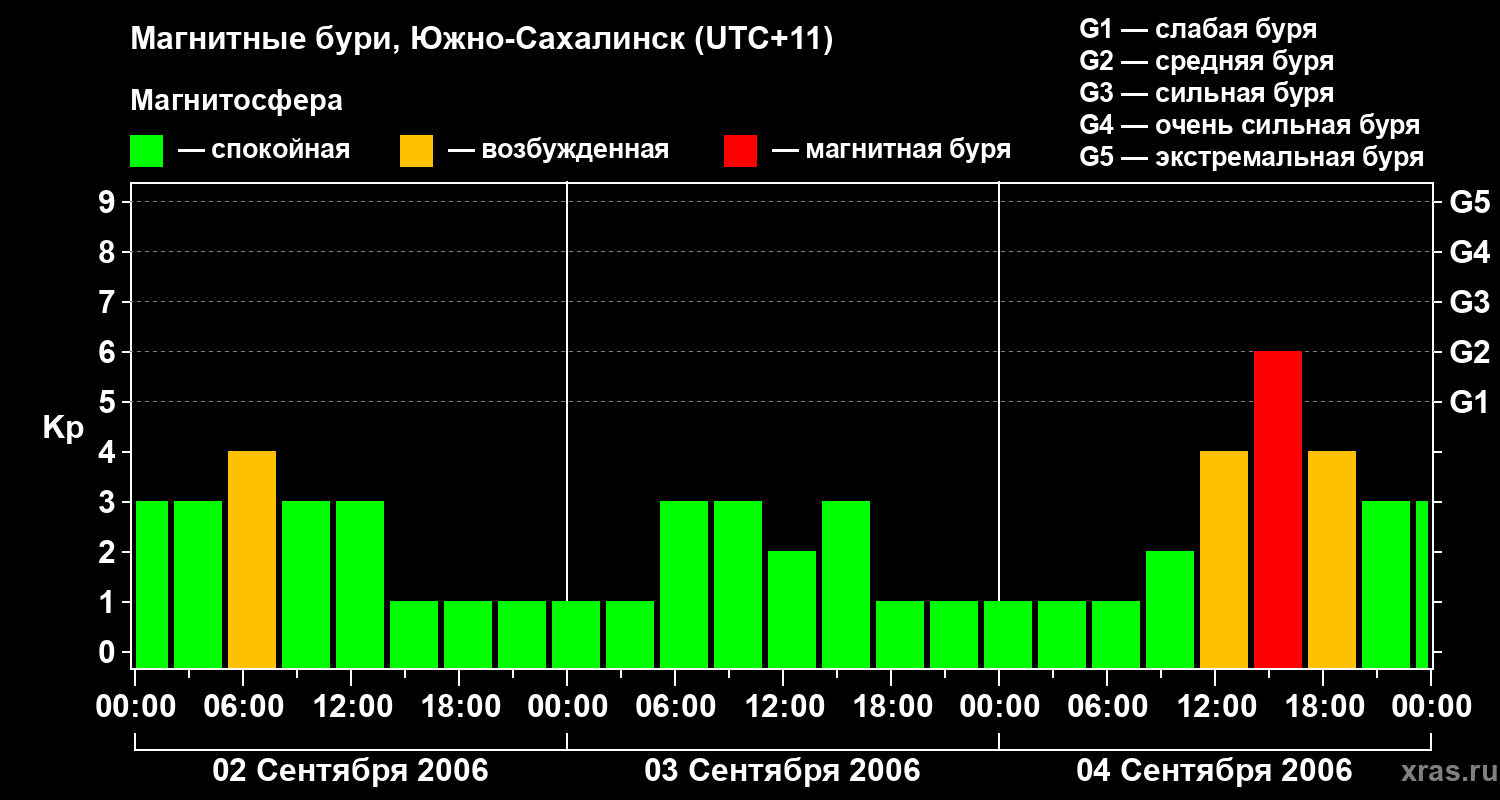 Изменения геомагнитного индекса Kp