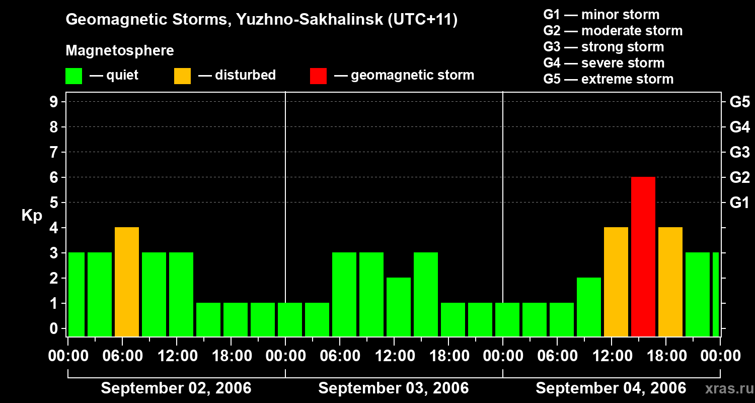 Changes in the geomagnetic index Kp