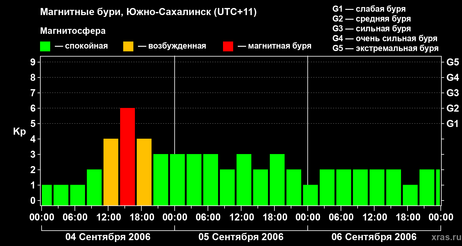 Изменения геомагнитного индекса Kp