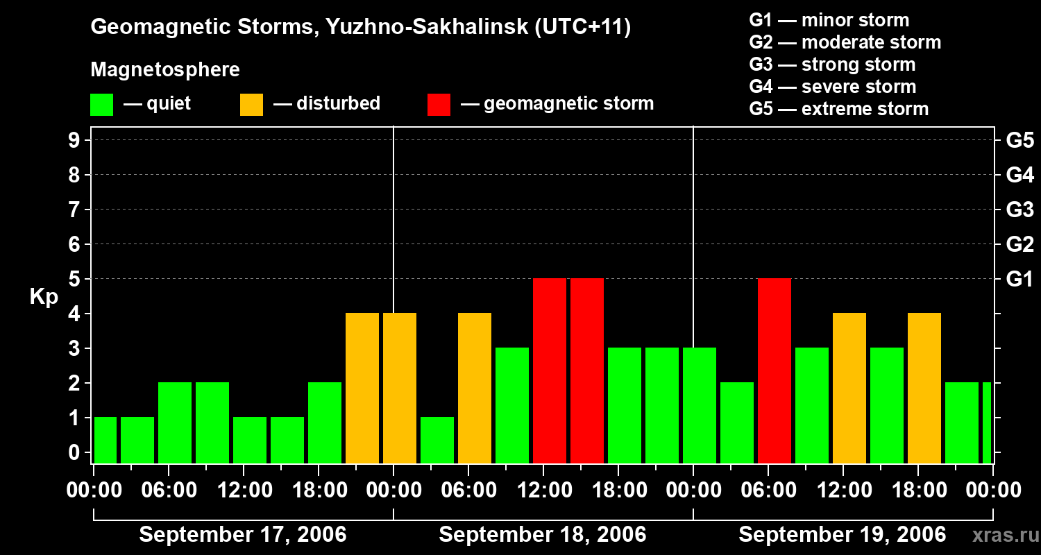 Changes in the geomagnetic index Kp