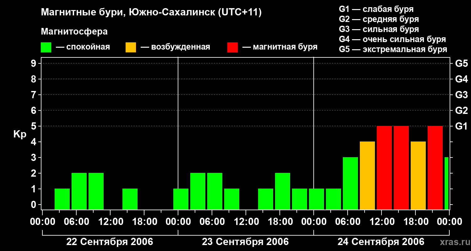 Изменения геомагнитного индекса Kp