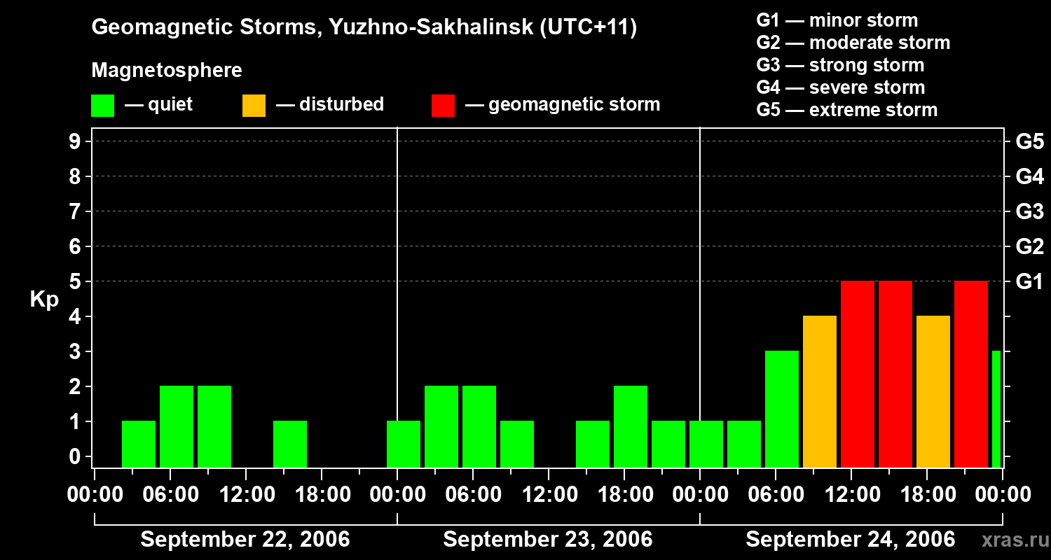 Changes in the geomagnetic index Kp
