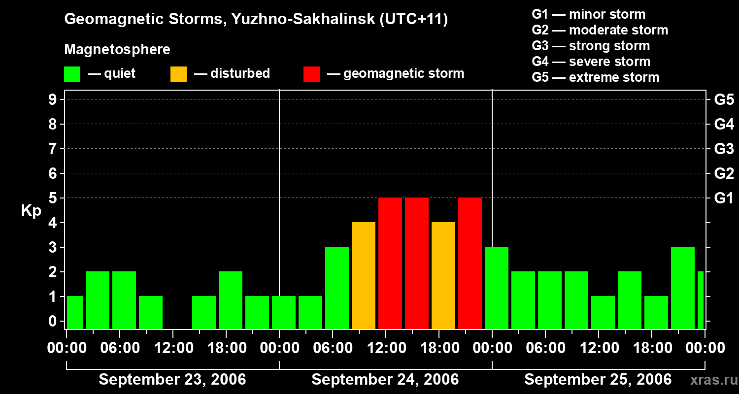 Changes in the geomagnetic index Kp