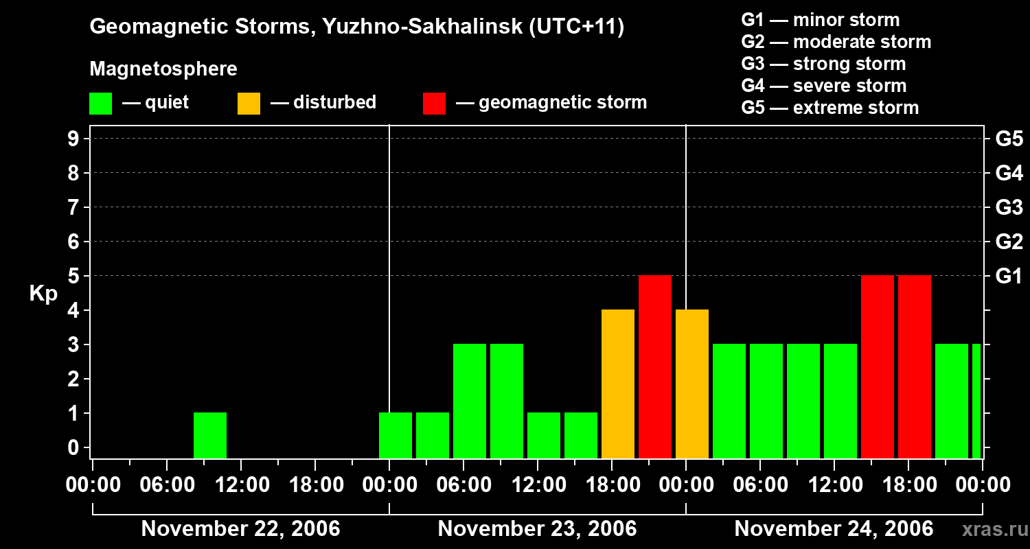 Changes in the geomagnetic index Kp