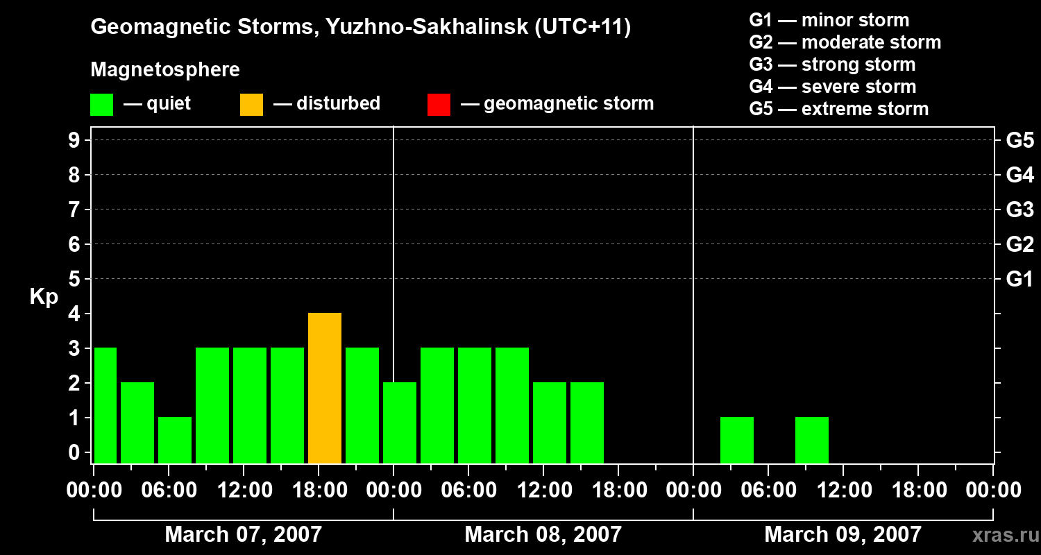 Changes in the geomagnetic index Kp