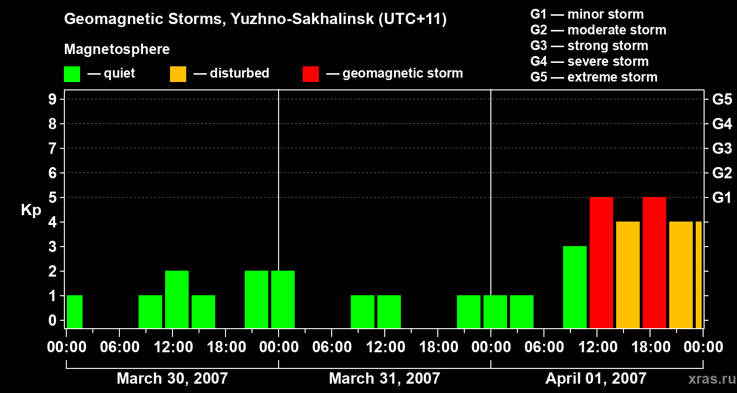 Changes in the geomagnetic index Kp