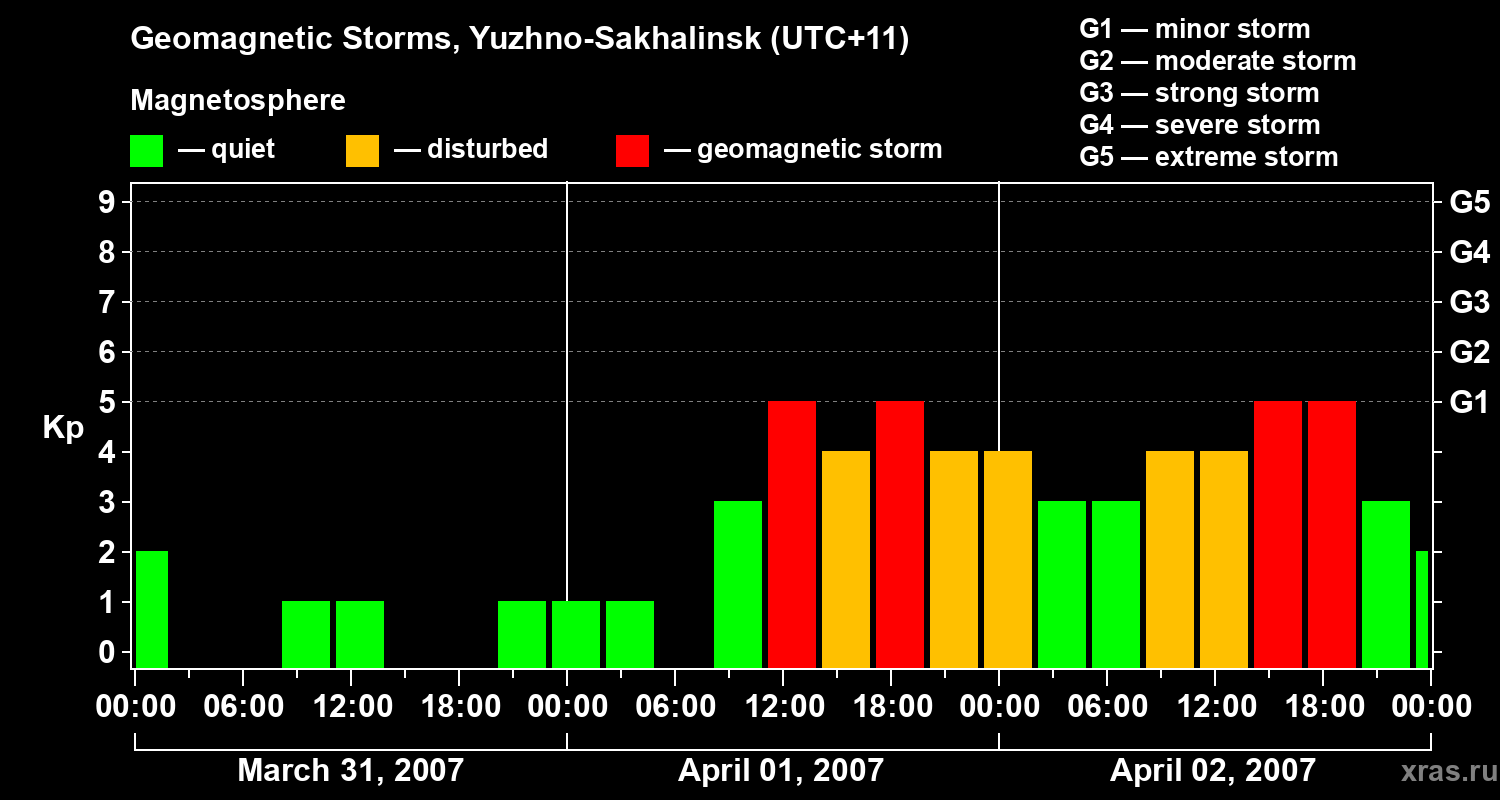 Changes in the geomagnetic index Kp