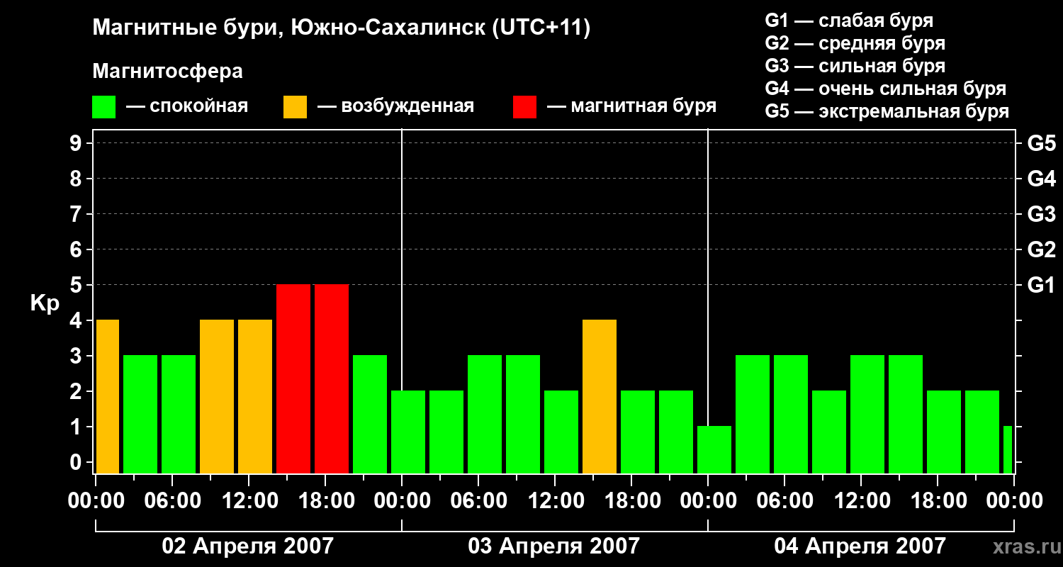 Изменения геомагнитного индекса Kp