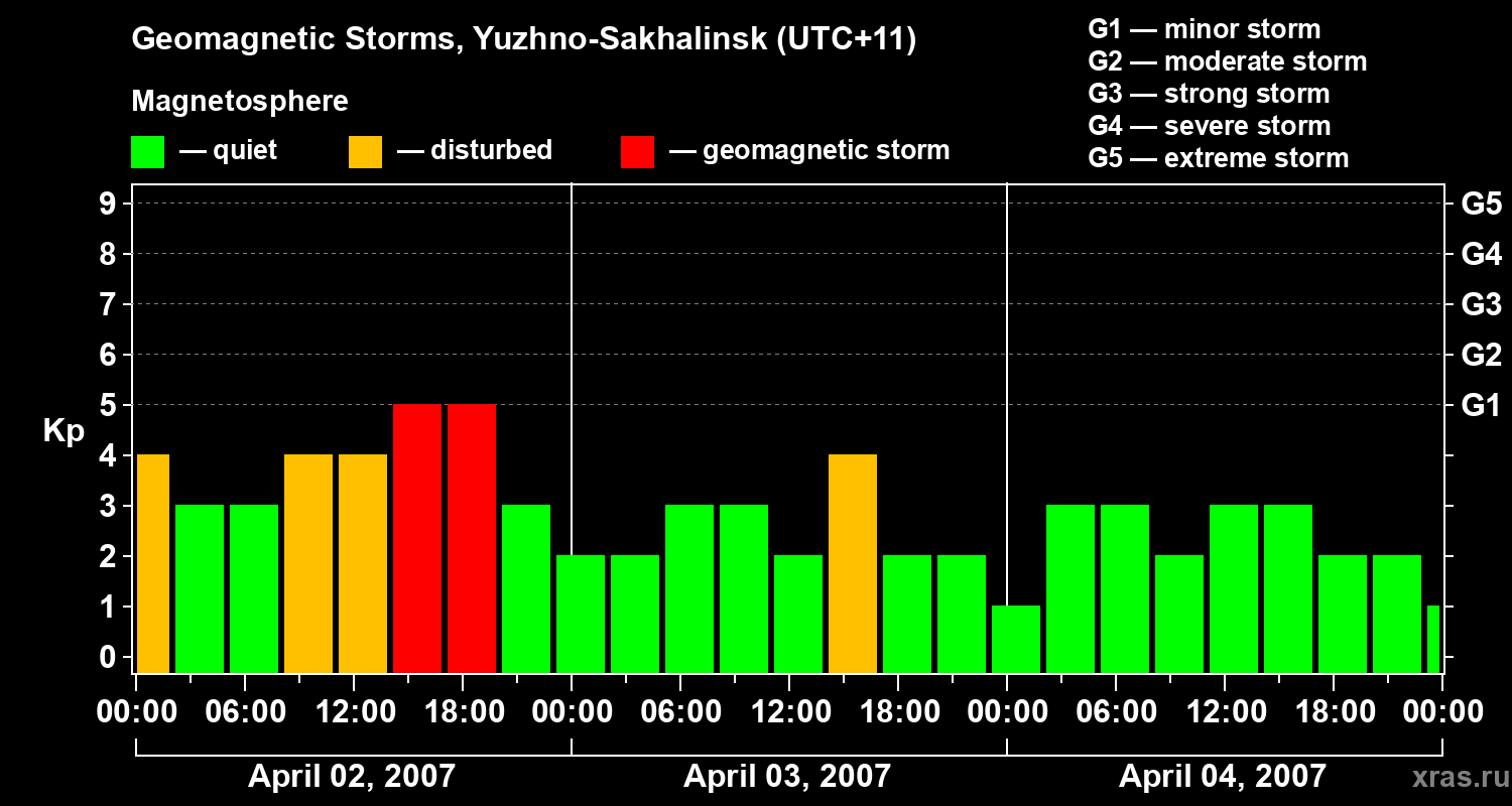 Changes in the geomagnetic index Kp