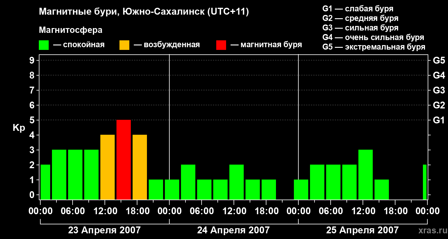Изменения геомагнитного индекса Kp